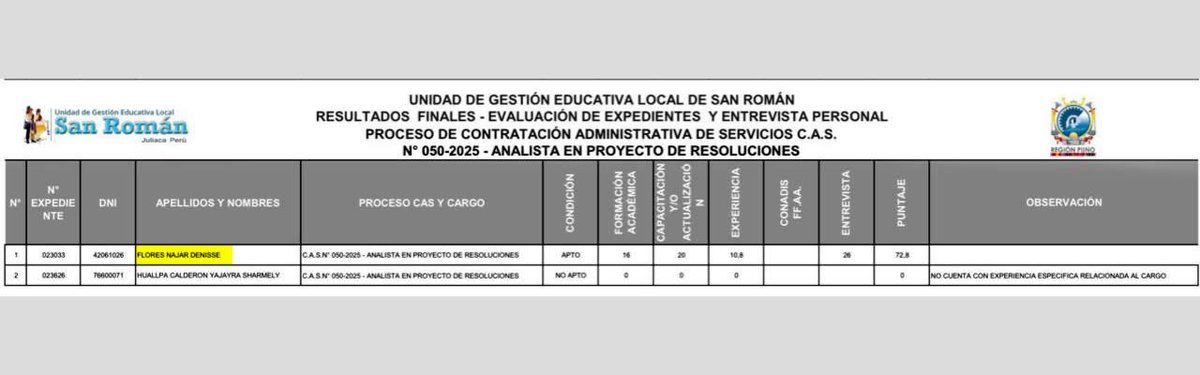 Flores Nájar fue declarada ganadora 
