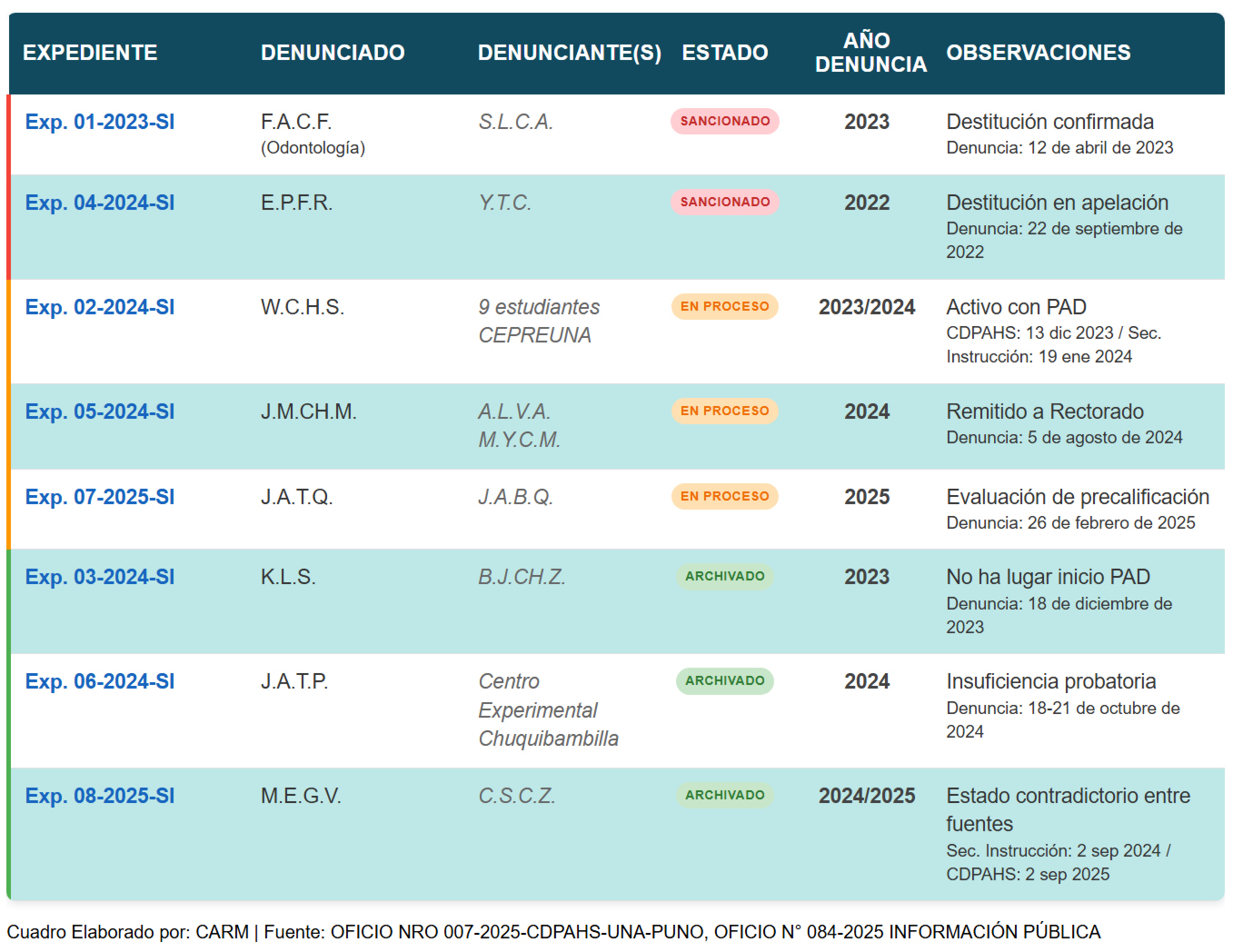 Registro de expedientes UNA PUNO