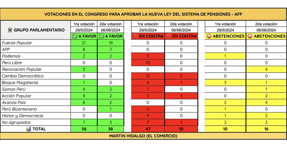 Votaciones AFPs Martín Hidalgo