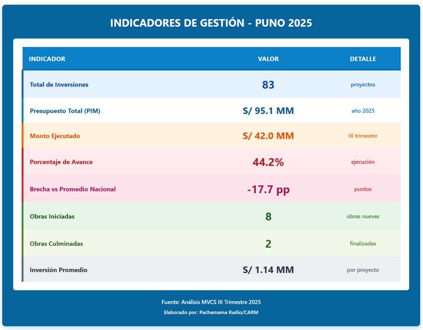 Indicadores de gestión CARM