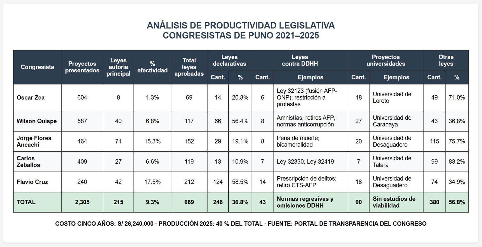 Cuadro congresistas por Puno