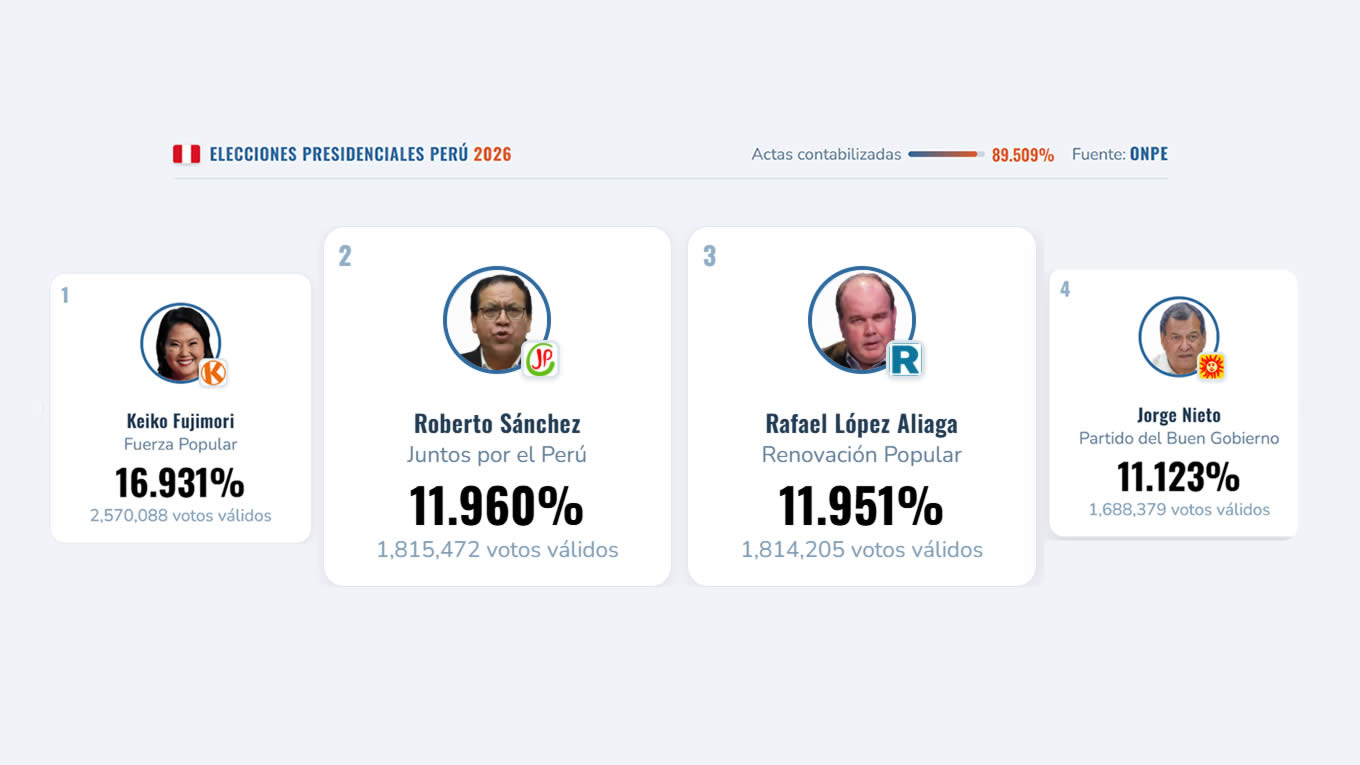 Sánchez supera a López Aliaga y ocupa el segundo lugar con conteo en ...