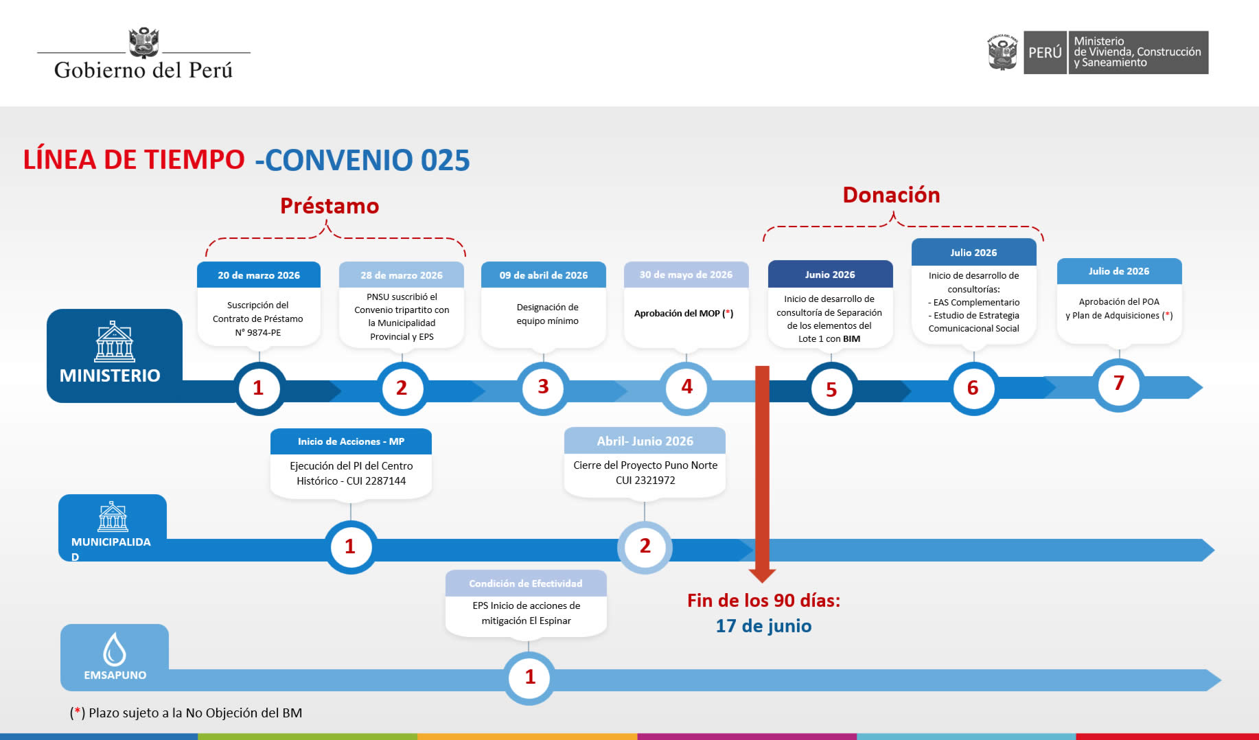 Hitos alcanzados y por alcanzar 