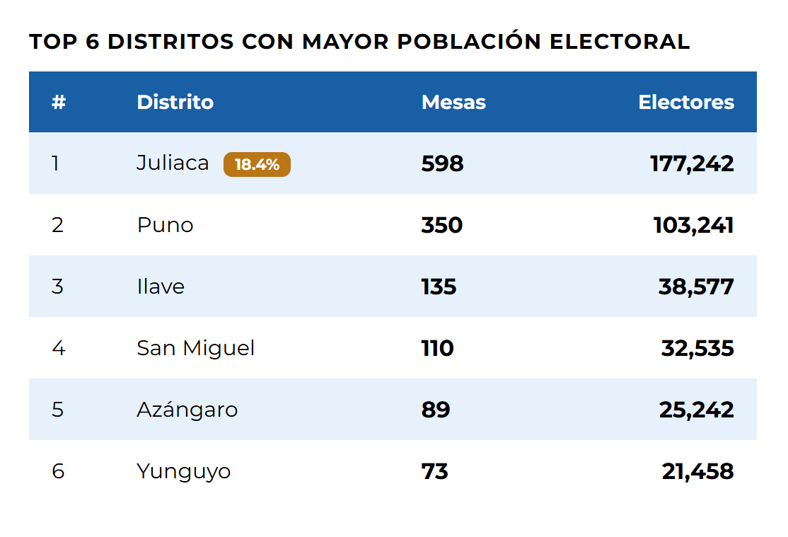 Mesas y electores 6 distritos con mayor electores CARM