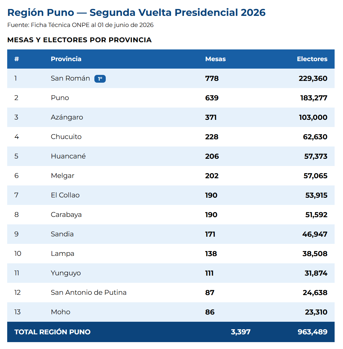 Mesas y electores por provincias CARM