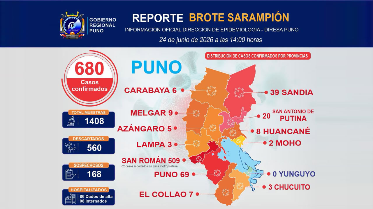 Puno confirma 680 casos de sarampión y San Román concentra 509